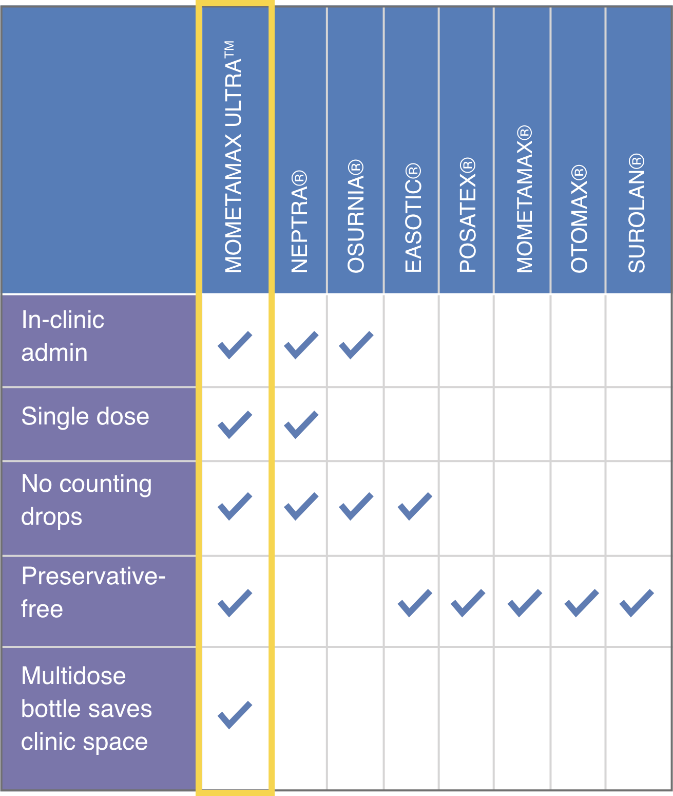 Comparison chart of Mometamax Ultra